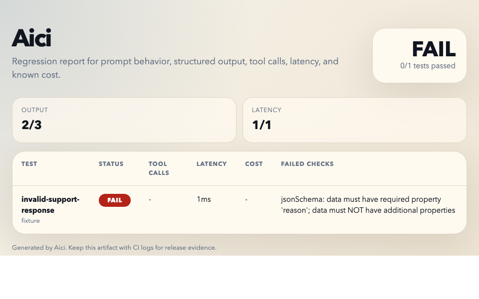 Aici HTML report artifact with a failed JSON Schema check